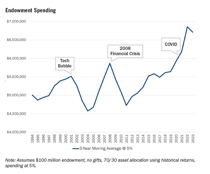 Endowment spending between 1994 and 2023