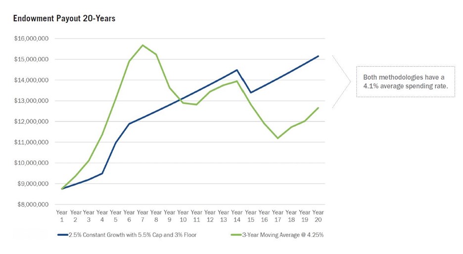 Endowment payout over 20 years