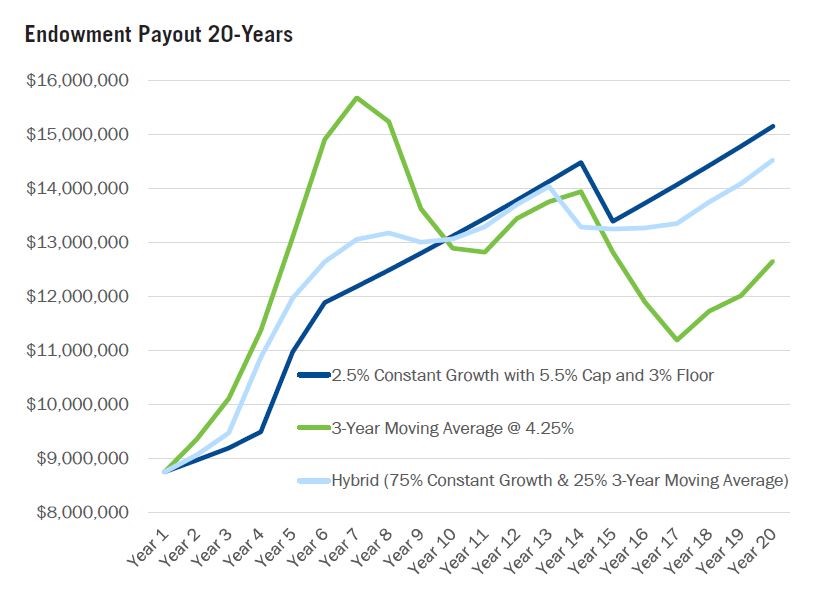 Chart comparing spending models: Constant Growth (dark blue) shows the smoothest path, Hybrid model (light blue) has more variation, but both are less volatile than the 3-year Moving Average (green).