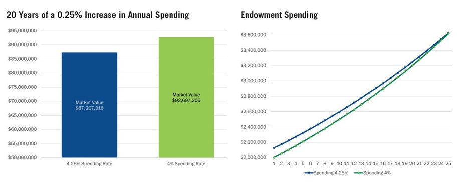 Chart showing 25-year comparison: By year 25, a 4% spending rate (green line) results in a higher endowment payout than a 4.25% spending rate (blue line) due to the power of compounding.